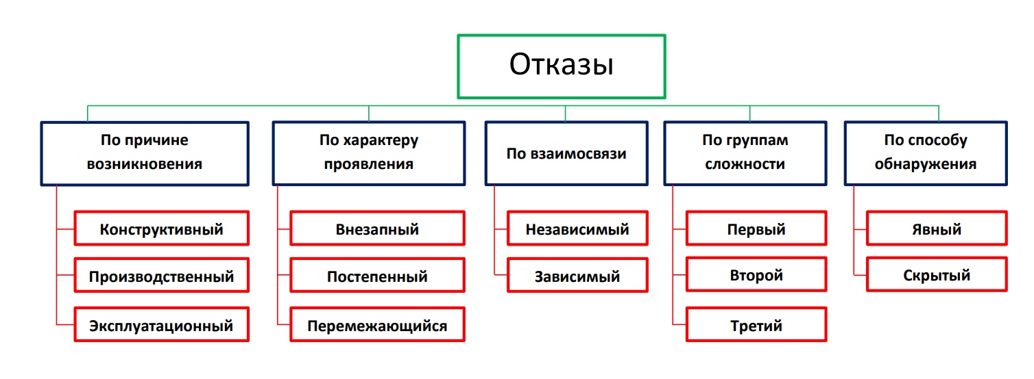 Классификация отказов